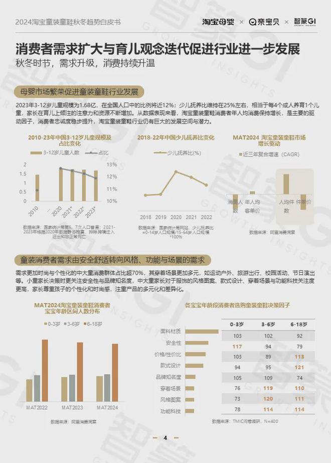 2024淘宝童装童鞋行业秋冬趋势白皮书：多元发展、性价比与风格并重(图3)