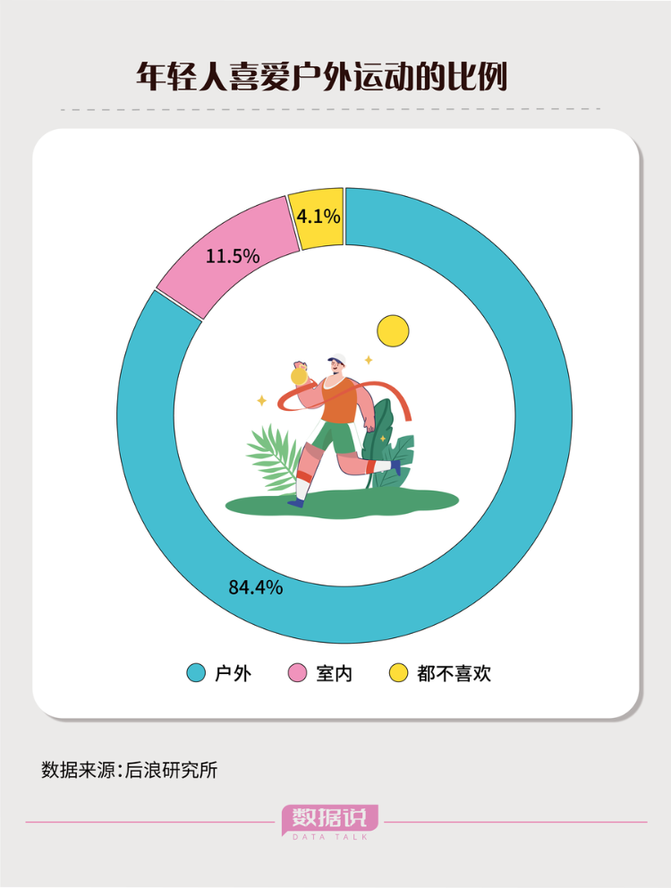 健身房之外八成年轻人冲向户外运动(图1)