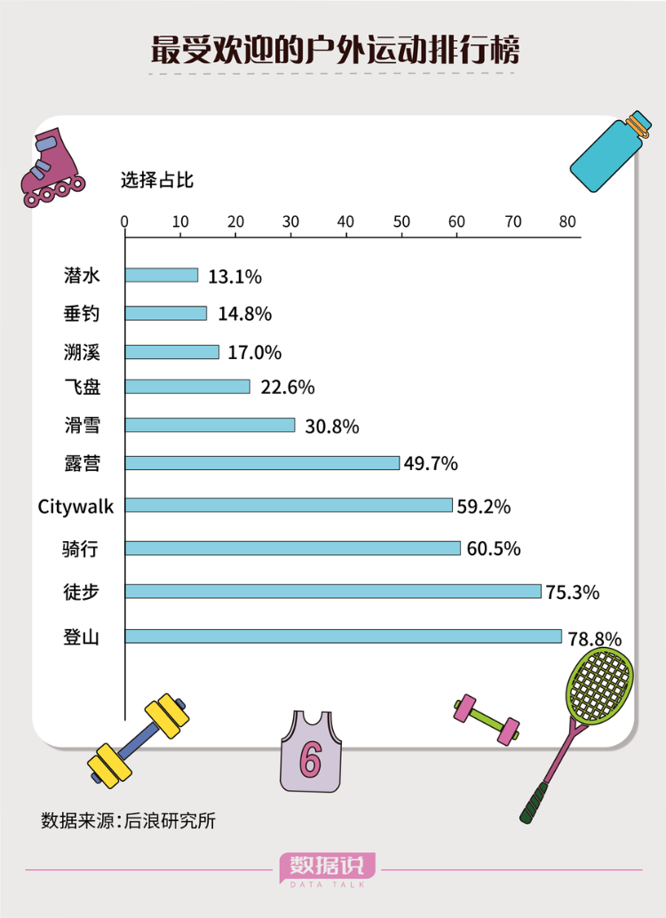 健身房之外八成年轻人冲向户外运动(图4)