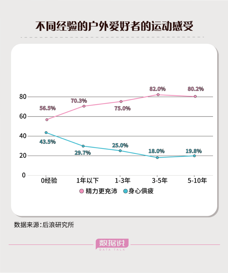 健身房之外八成年轻人冲向户外运动(图5)