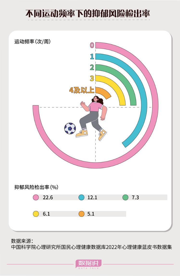 健身房之外八成年轻人冲向户外运动(图6)