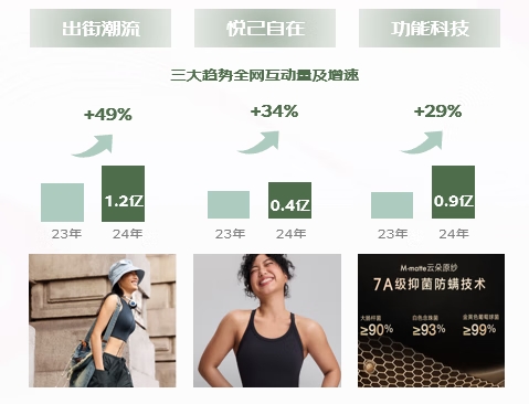 京东1111发布健身服三大趋势健身衣裤套装同比增长超100%(图2)