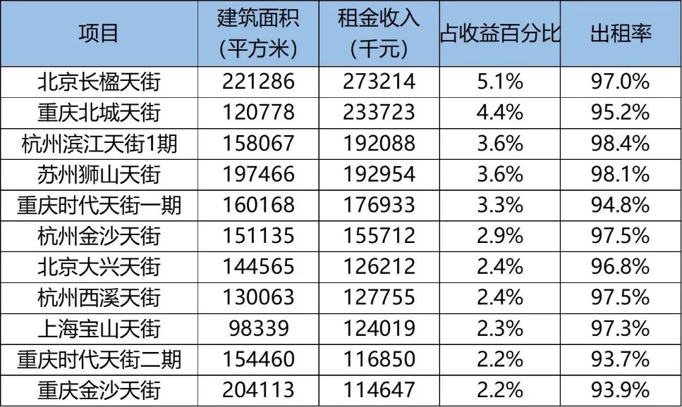 少数派龙湖商业向高端转型？(图2)