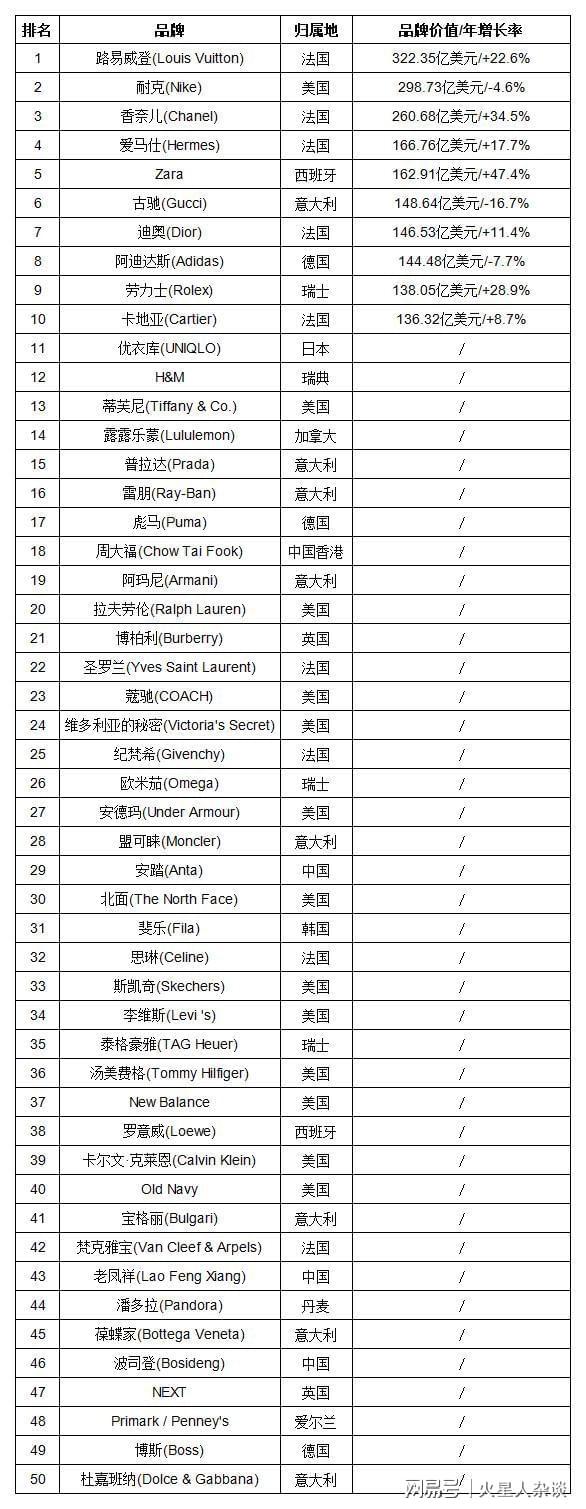 全球第一的服饰品牌：价值超过2300亿元波司登居第46位(图4)