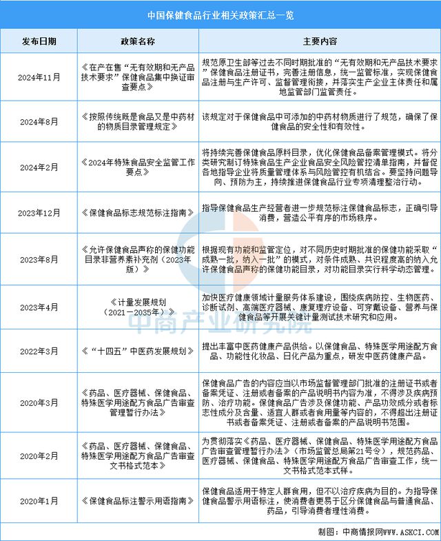 2025年中国保健食品行业市场前景预测研究报告(图2)