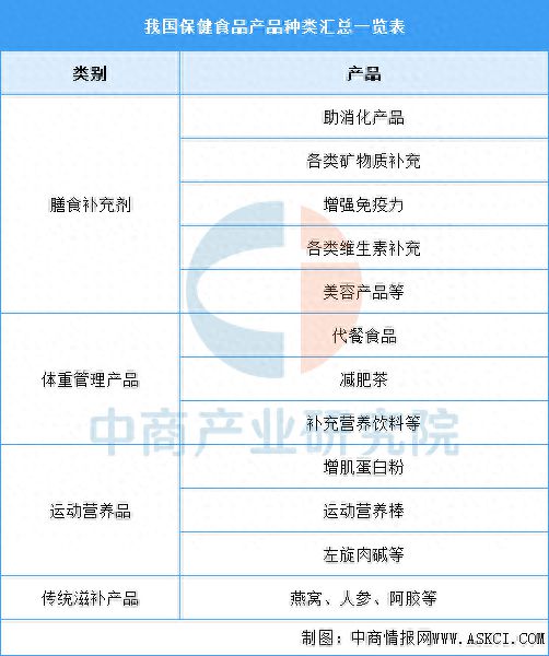 2025年中国保健食品行业市场前景预测研究报告(图1)