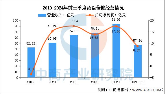 2025年中国保健食品行业市场前景预测研究报告(图8)