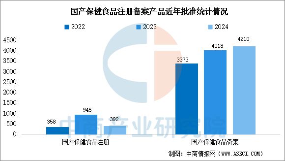 2025年中国保健食品行业市场前景预测研究报告(图7)