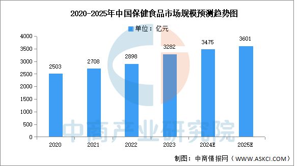 2025年中国保健食品行业市场前景预测研究报告(图4)