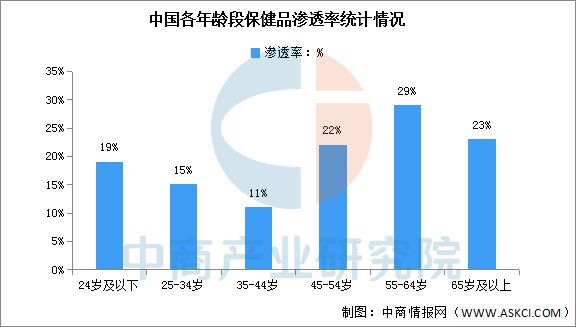 2025年中国保健食品行业市场前景预测研究报告(图6)