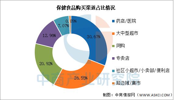 2025年中国保健食品行业市场前景预测研究报告(图5)