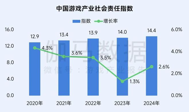 游戏负面报道占比降至60%；韩国虚假概率公示最高可判3倍罚款；一乙游全球玩家超5000万丨周报(图1)