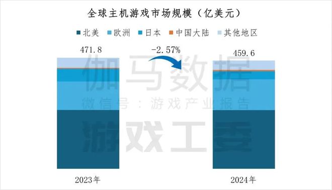 游戏负面报道占比降至60%；韩国虚假概率公示最高可判3倍罚款；一乙游全球玩家超5000万丨周报(图2)