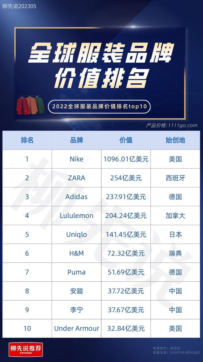 世界服装品牌TOP10：日本1个美国2个中国也有2个品牌进前十强(图3)